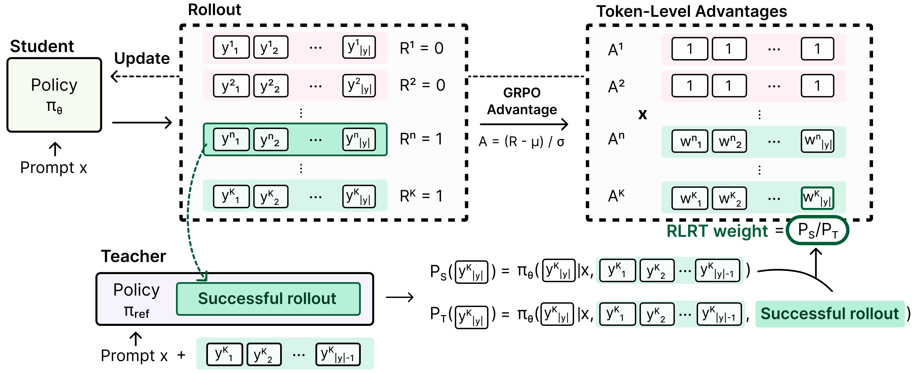RLRT training pipeline