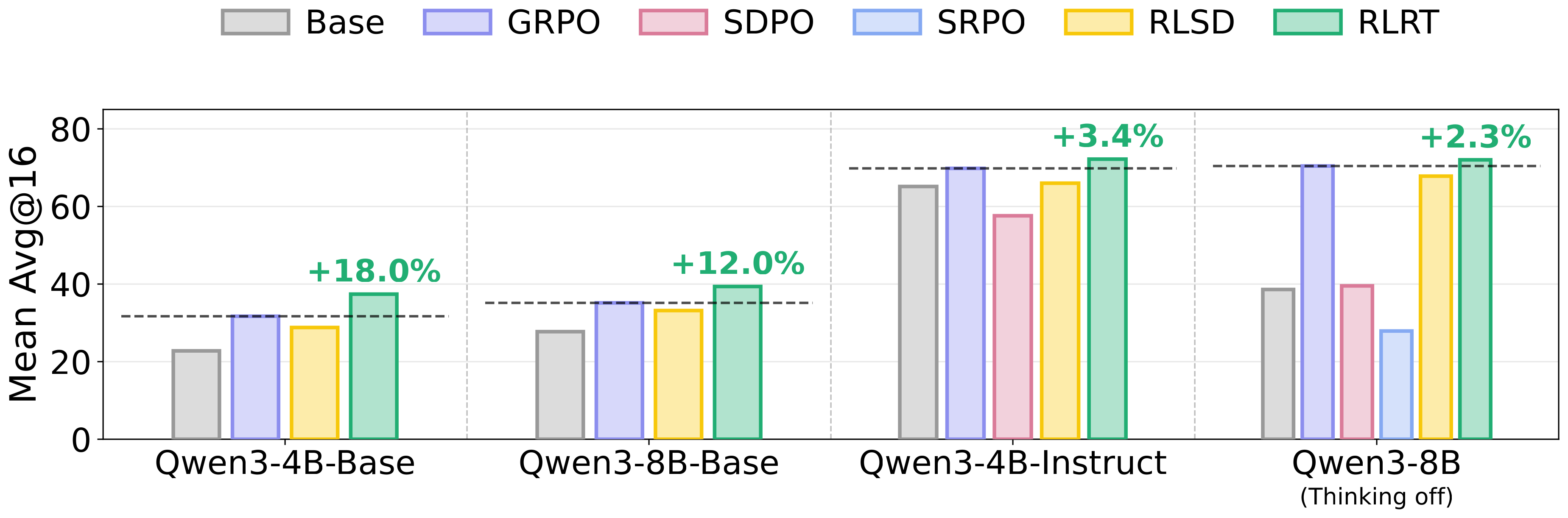 Mean avg@16 across six math benchmarks