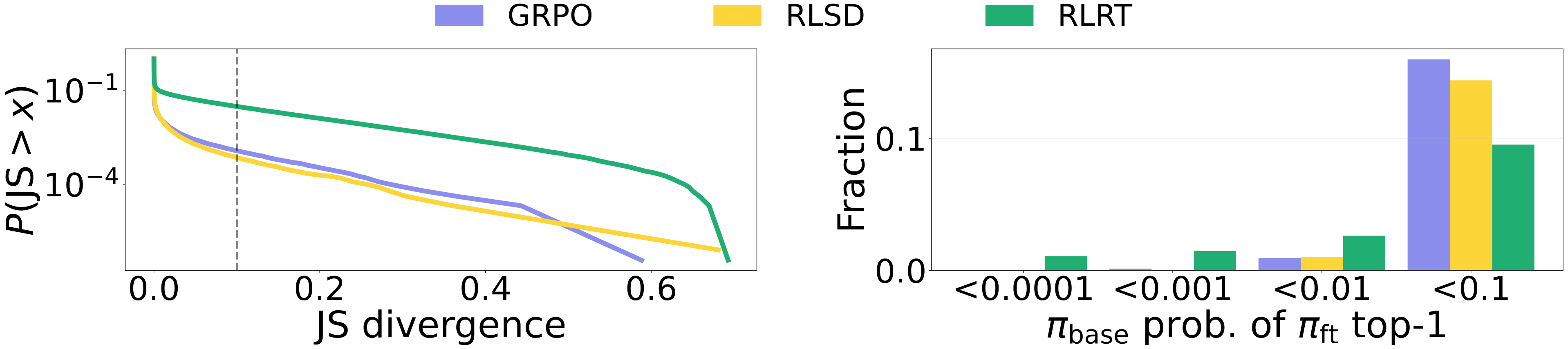JS divergence CCDF and base probability of new top-1 tokens