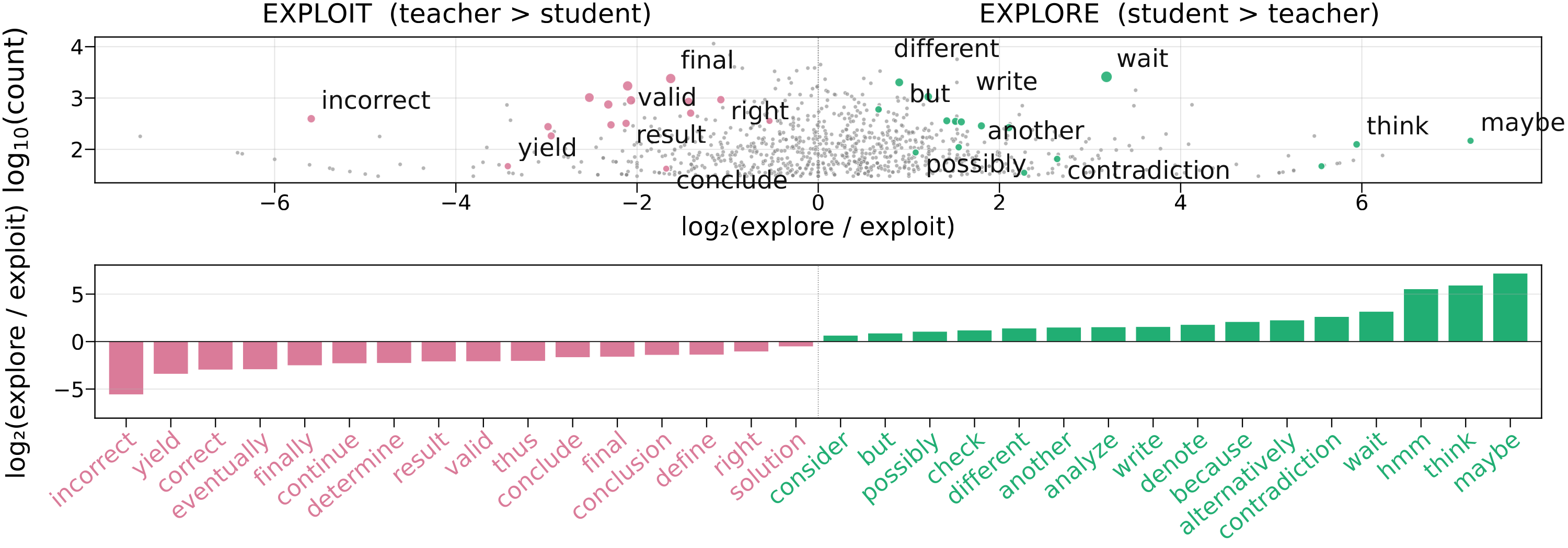 Explore-leaning vs. exploit-leaning reasoning markers