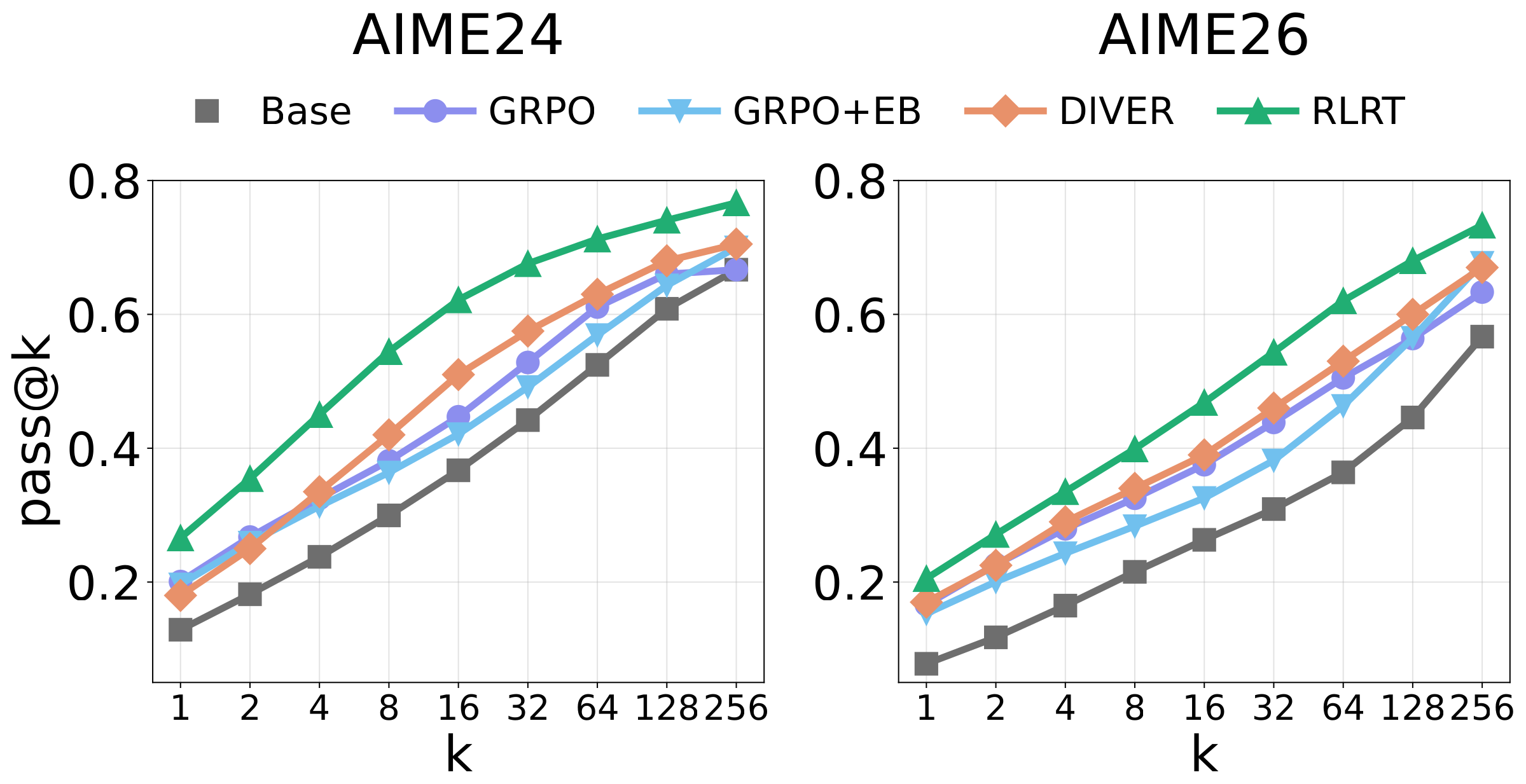 pass@k comparison with exploration baselines on AIME24 and AIME26