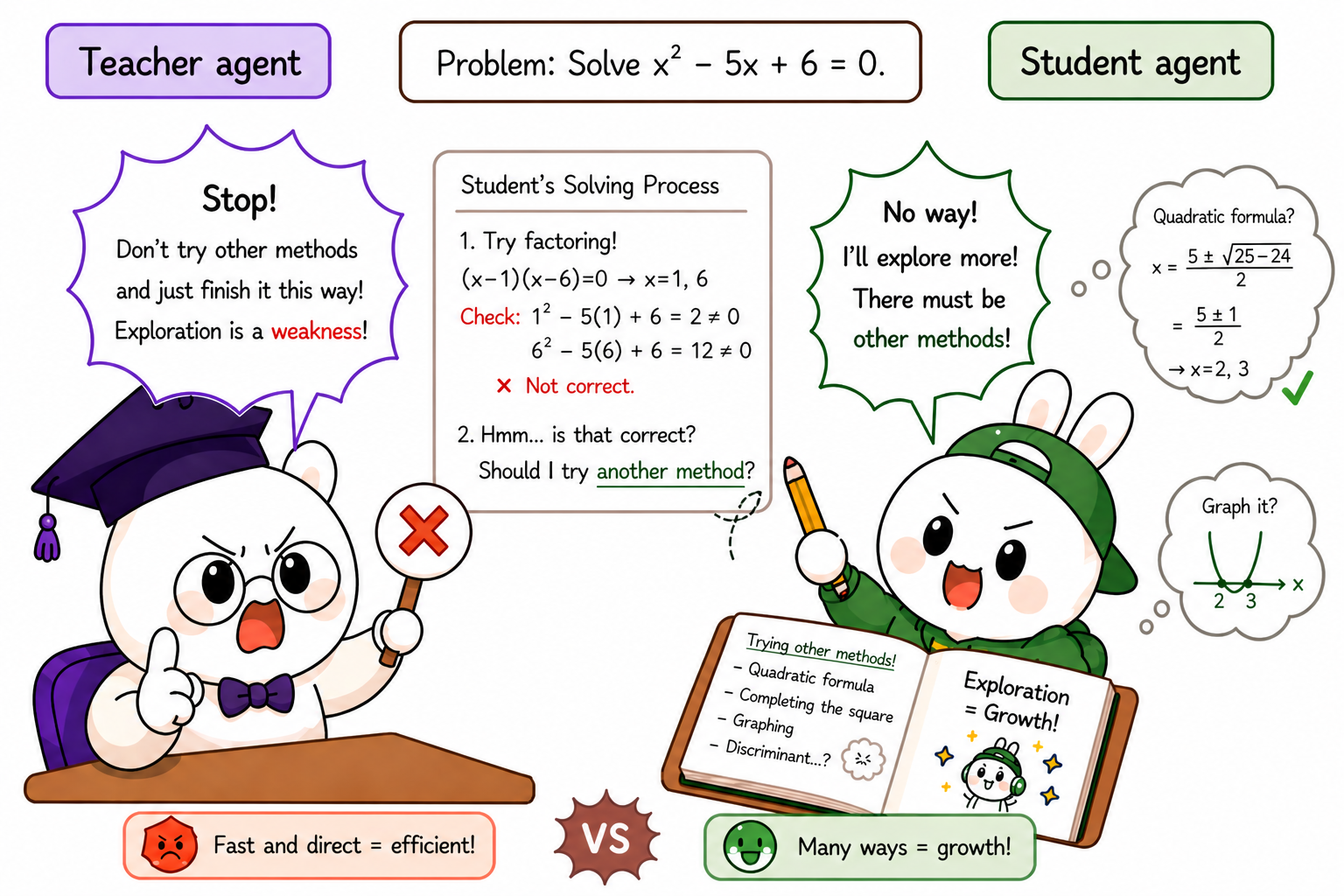 The teacher tells the student to stop exploring; the student tries other methods and succeeds