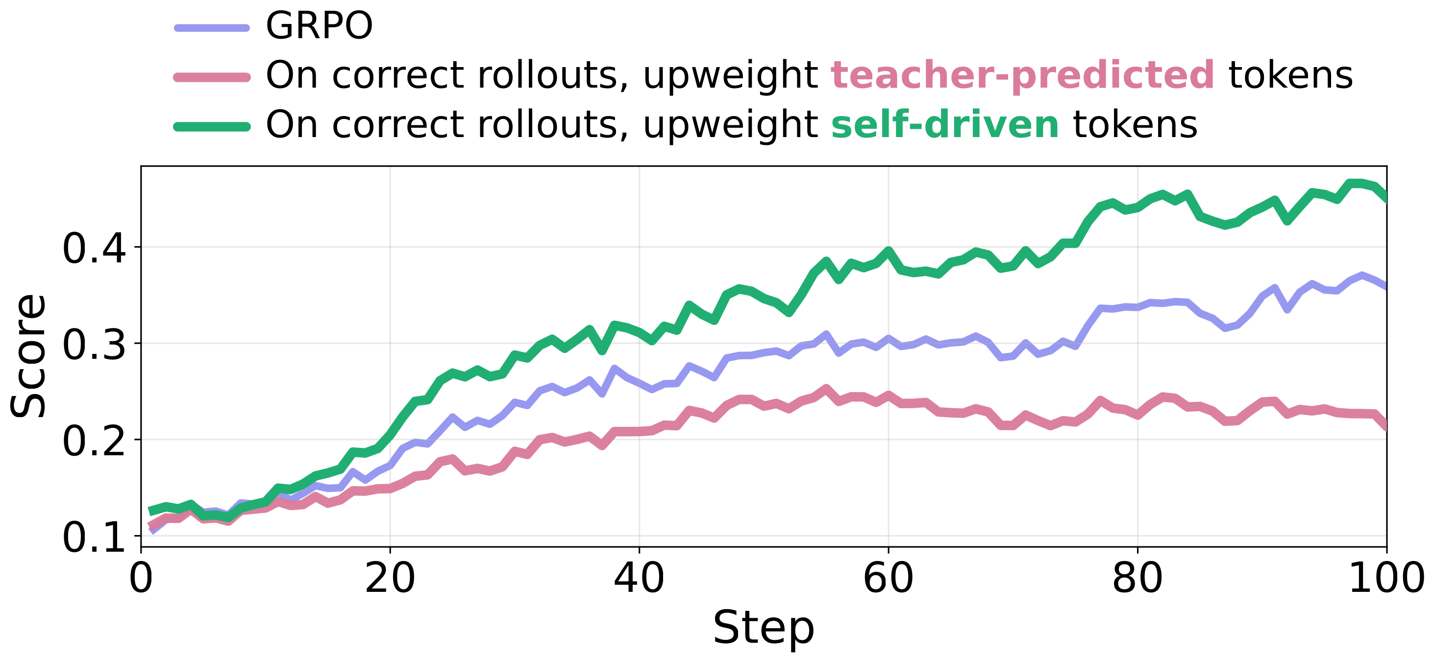 Training score when upweighting teacher-predicted vs. self-driven tokens
