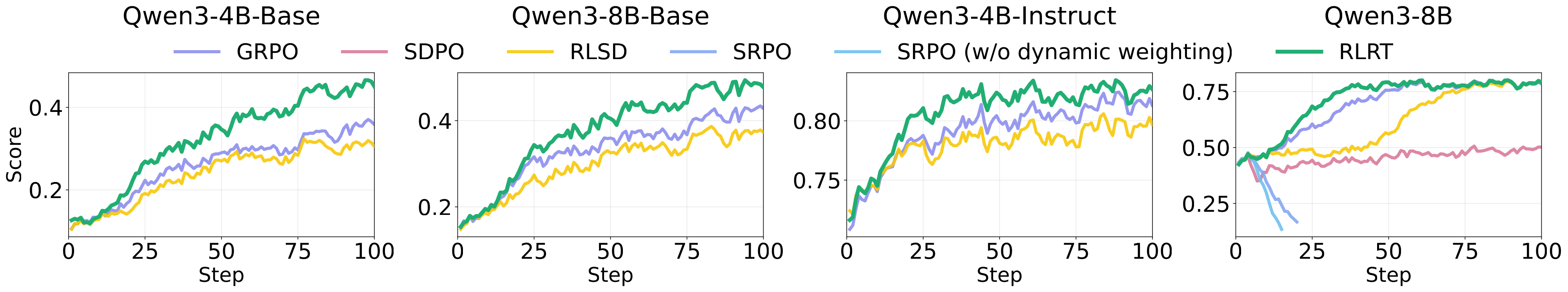 Training score curves on four Qwen3 backbones